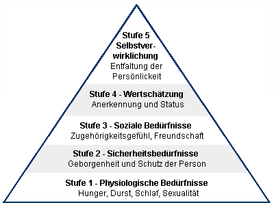 Maslowsche Bed&uuml;rfnispyramide