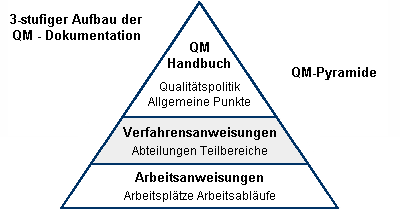 3-stufiger Aufbau der QM-Pyramide